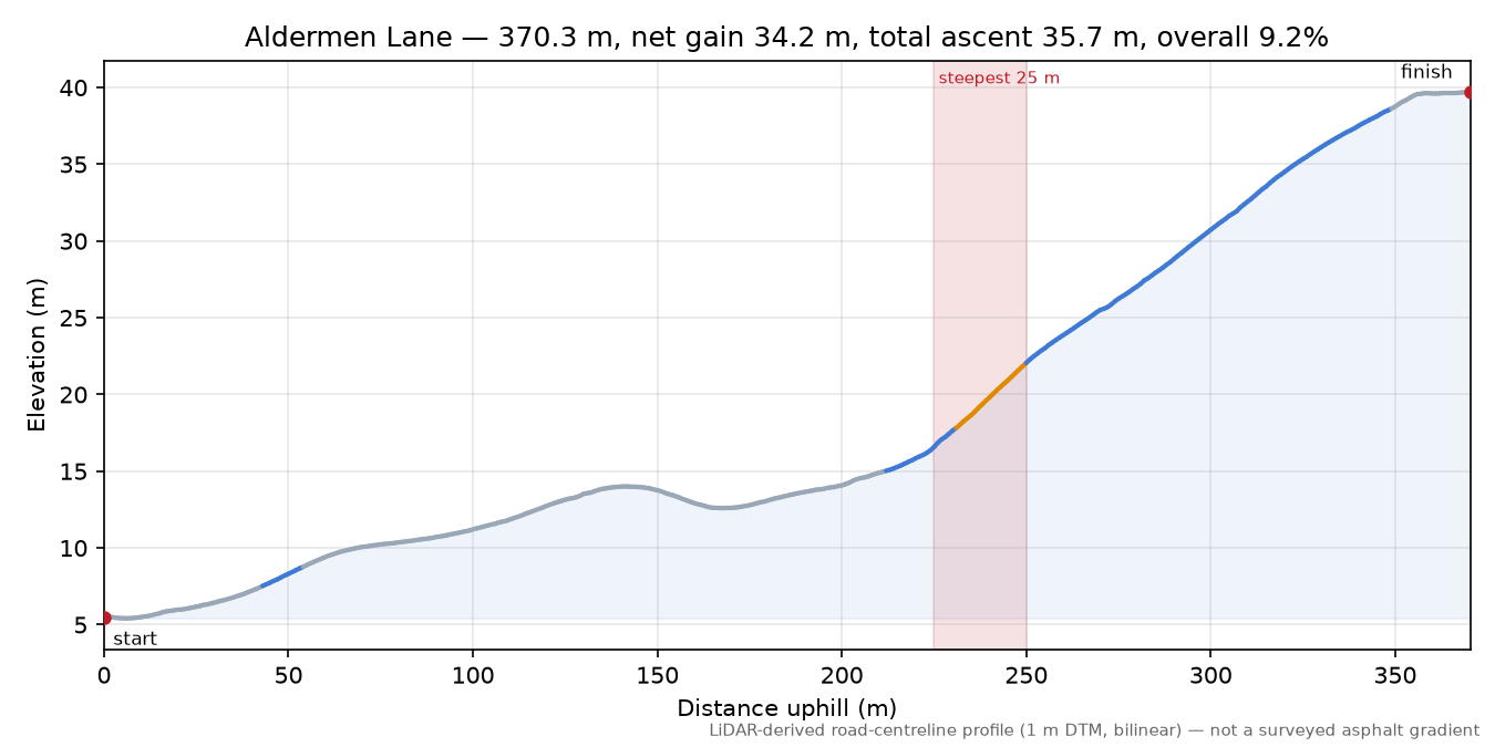 Aldermen Lane elevation profile