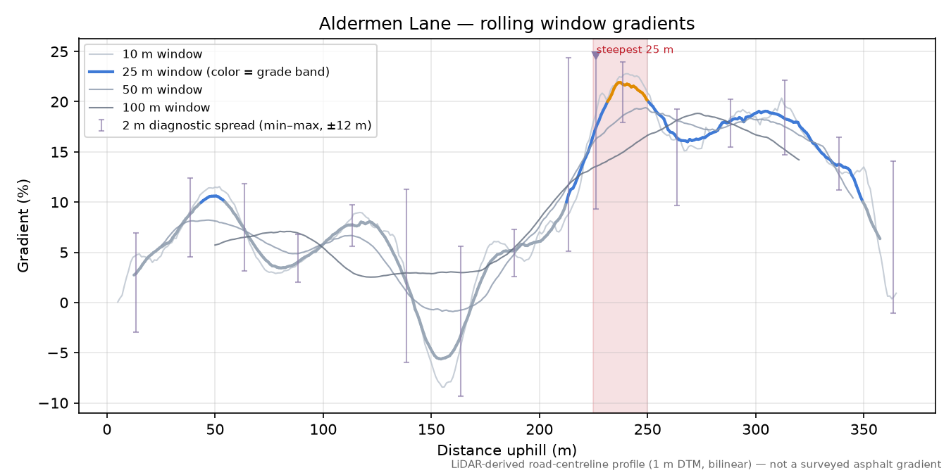 Aldermen Lane rolling gradient profile