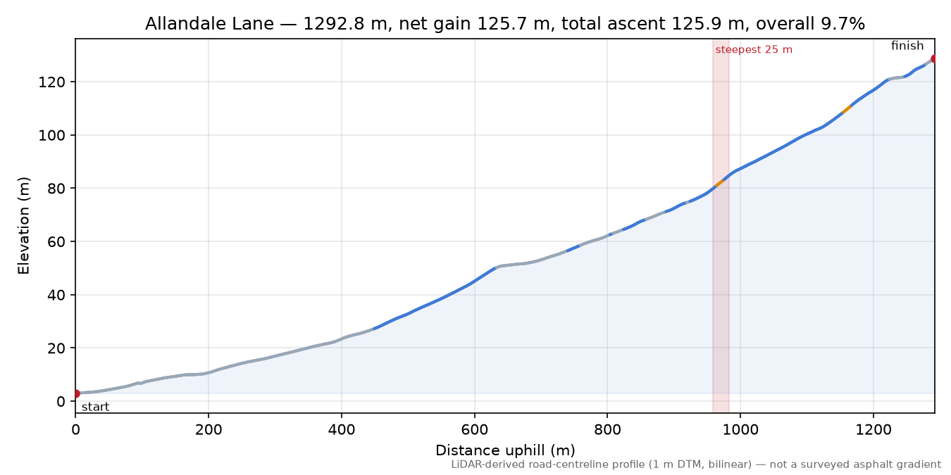 Allandale Lane elevation profile