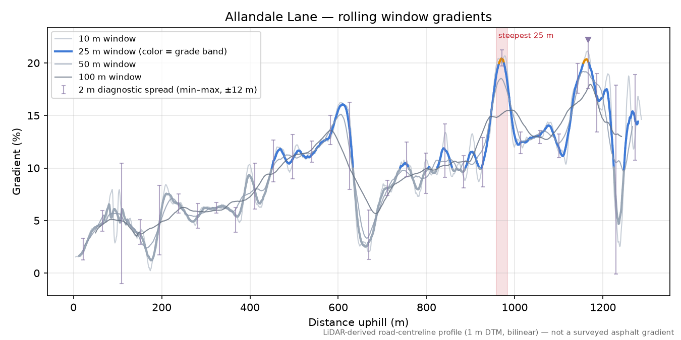 Allandale Lane rolling gradient profile