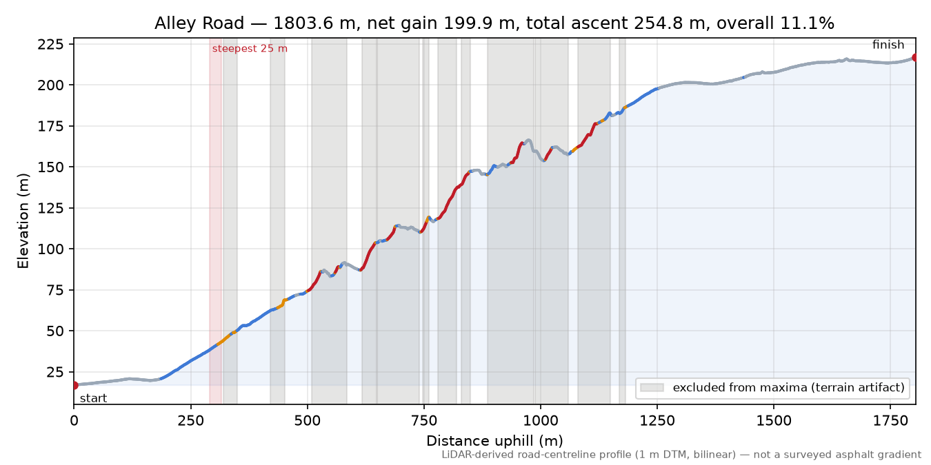 Alley Road elevation profile