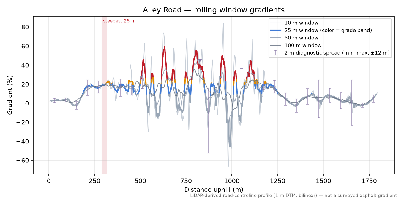 Alley Road rolling gradient profile
