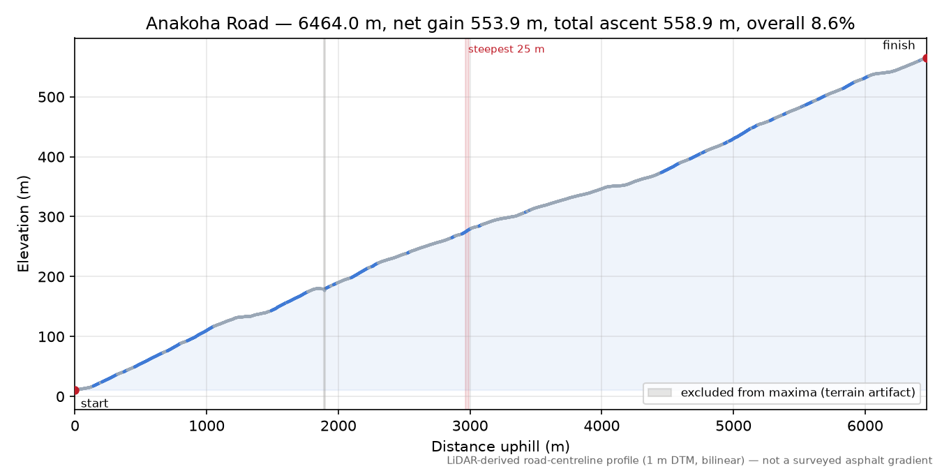Anakoha Road elevation profile
