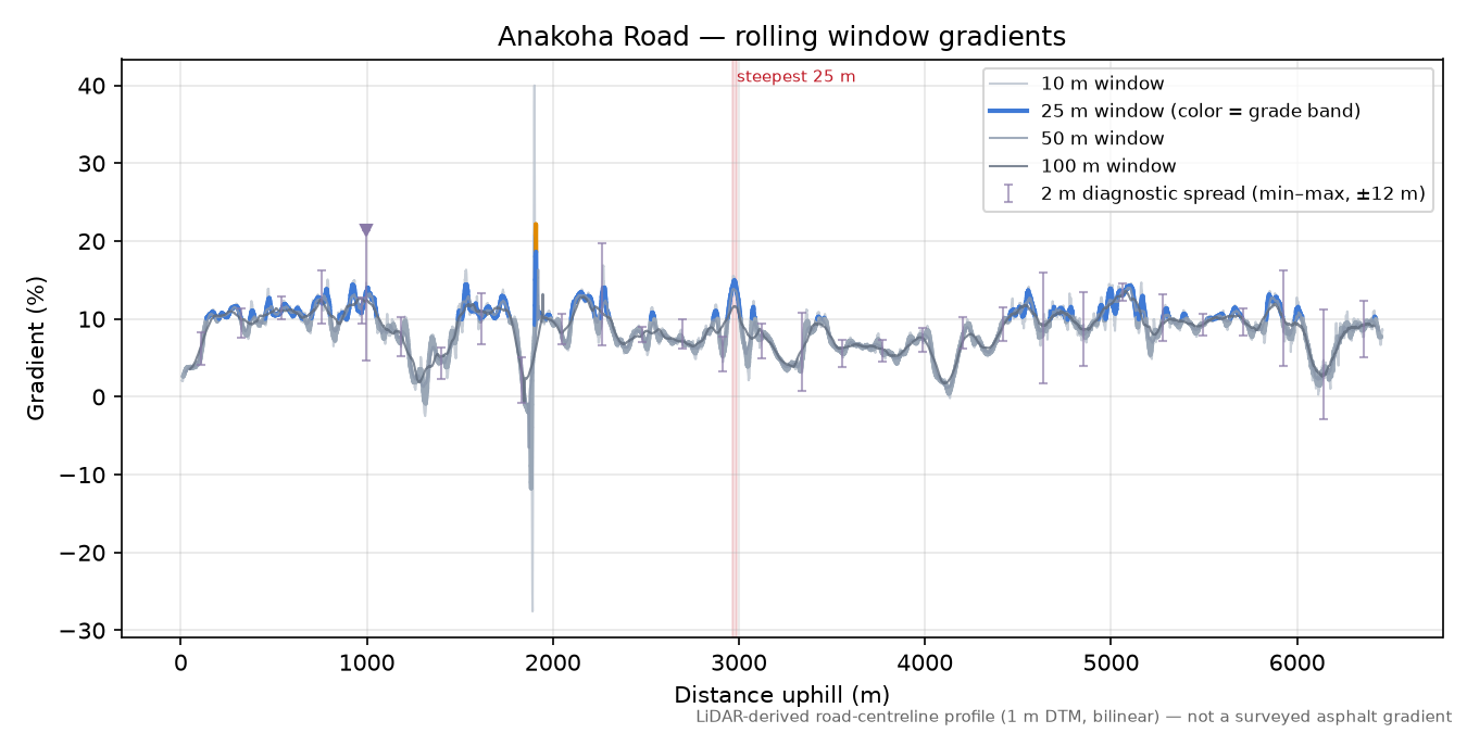 Anakoha Road rolling gradient profile