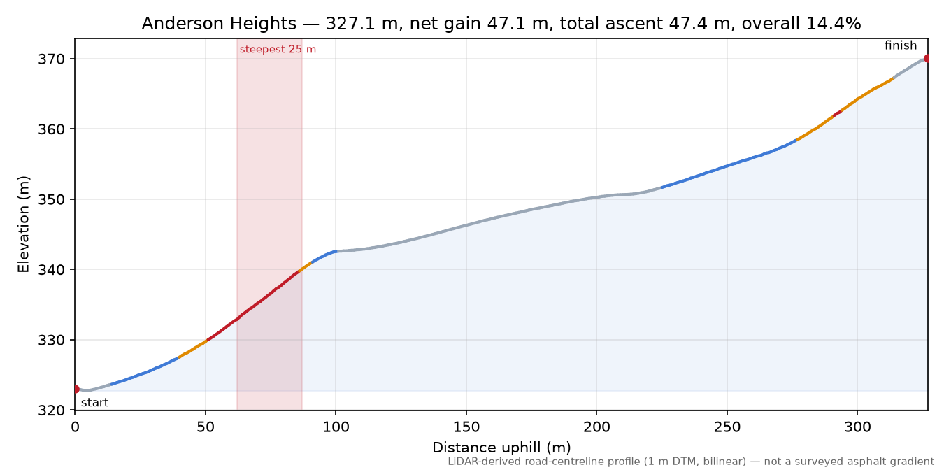 Anderson Heights elevation profile