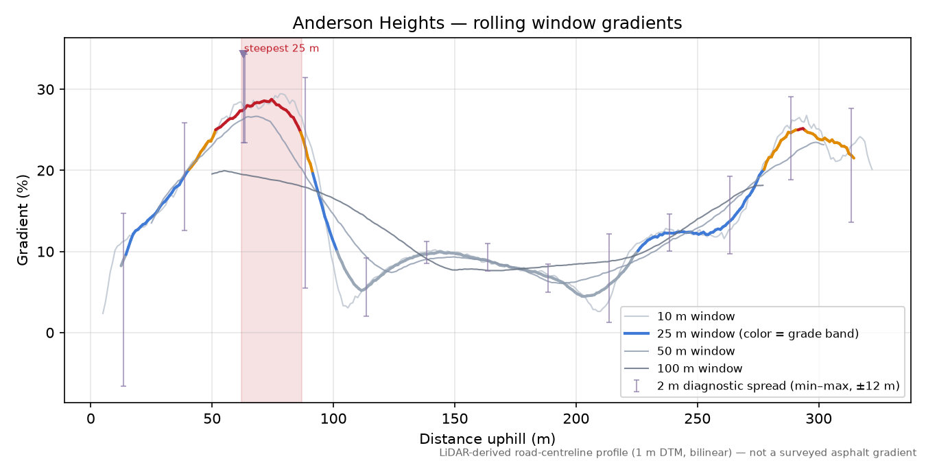 Anderson Heights rolling gradient profile