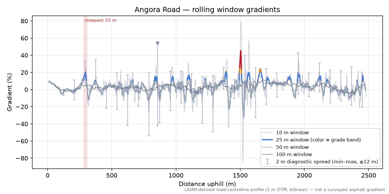 Angora Road rolling gradient profile