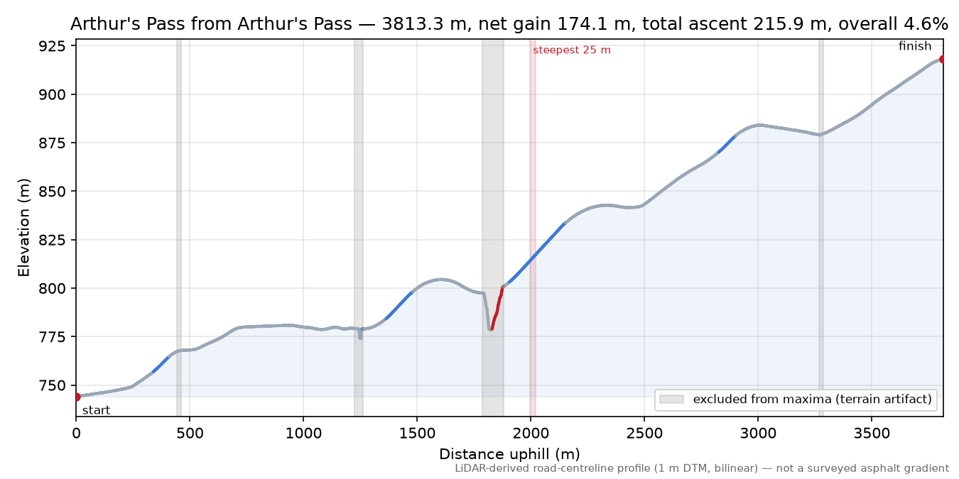 Arthur's Pass from Arthur's Pass elevation profile