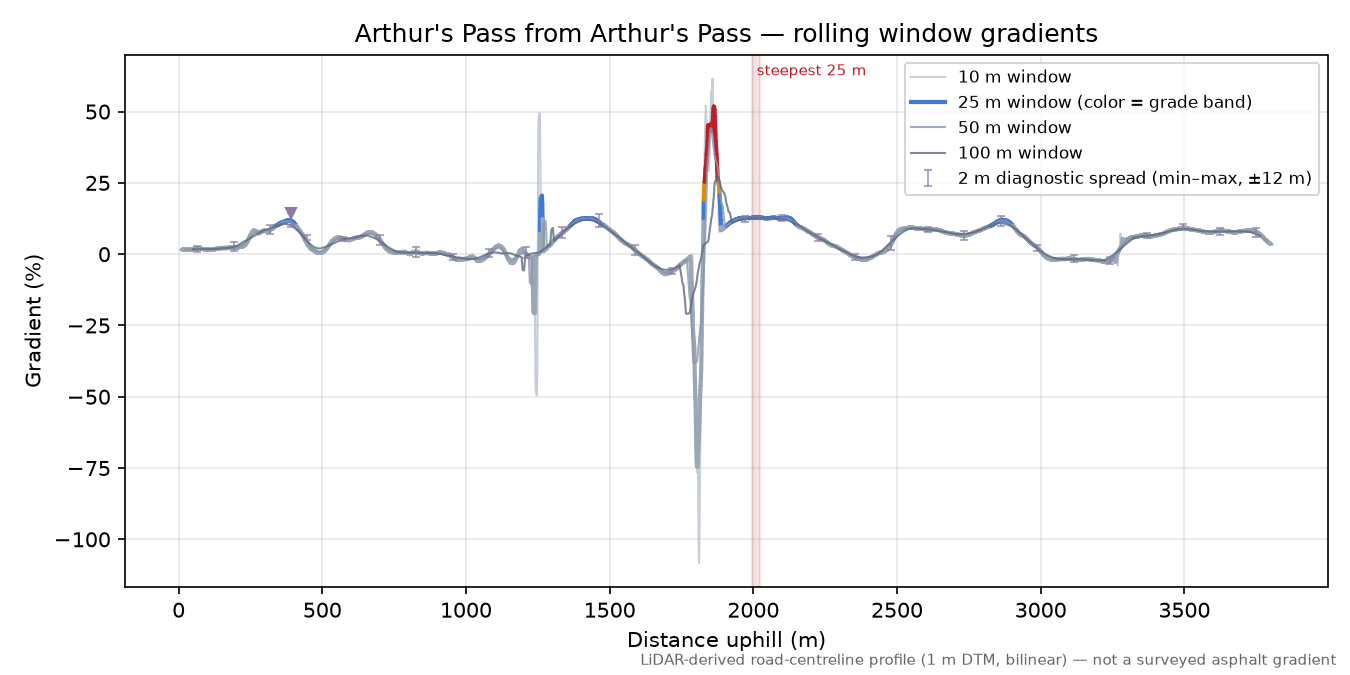 Arthur's Pass from Arthur's Pass rolling gradient profile