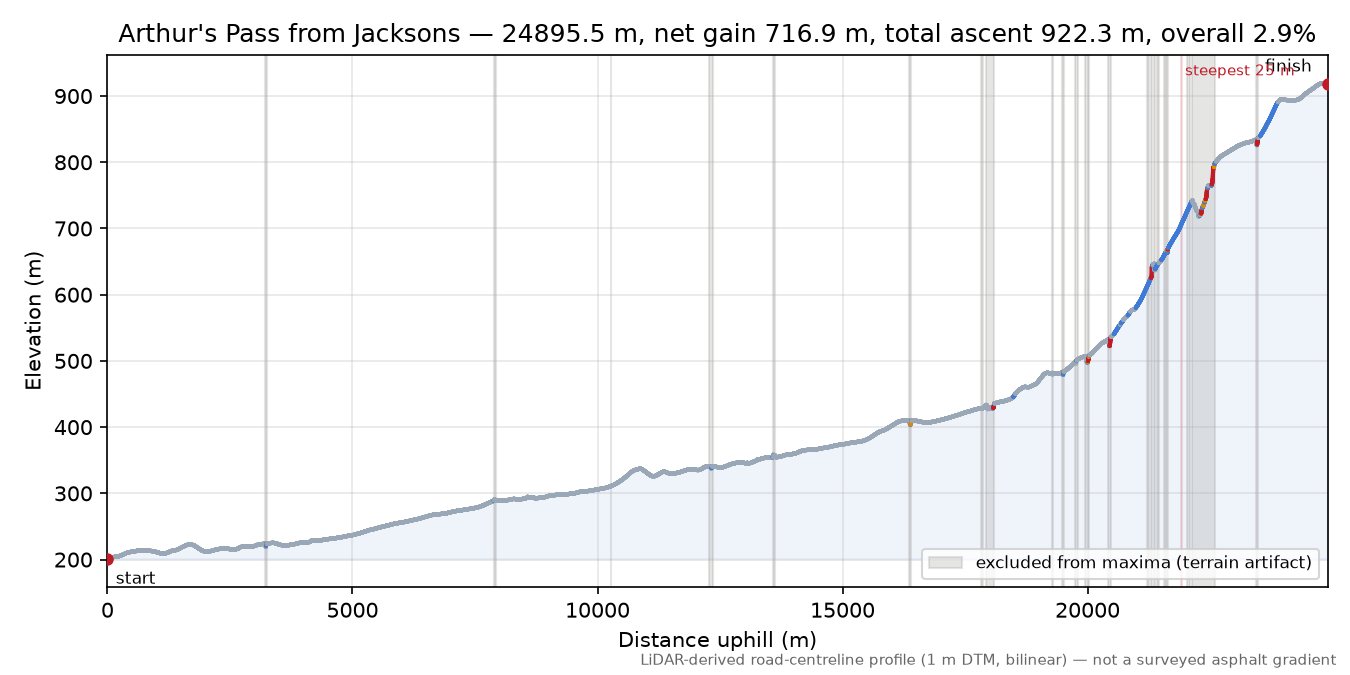 Arthur's Pass from Jacksons elevation profile