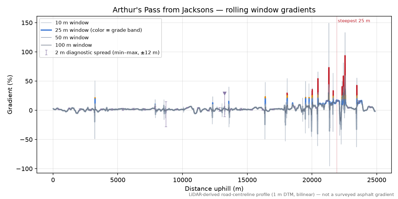 Arthur's Pass from Jacksons rolling gradient profile
