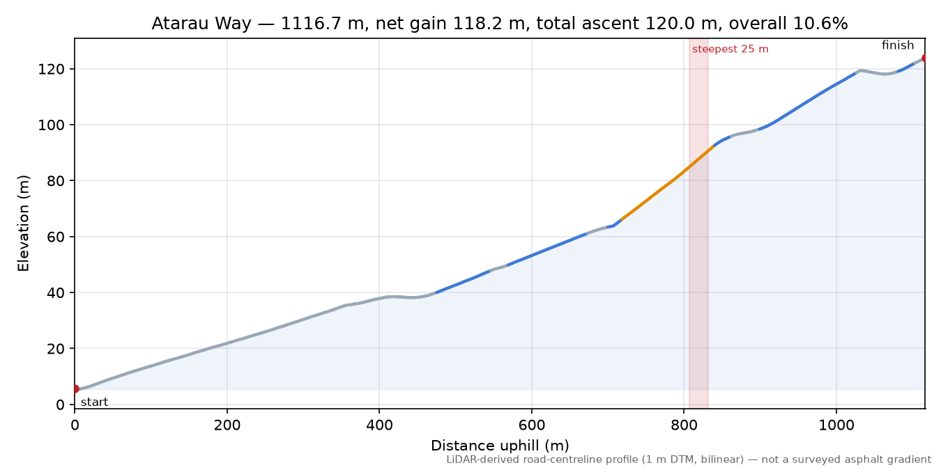 Atarau Way elevation profile