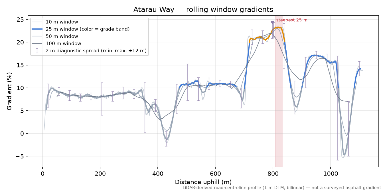 Atarau Way rolling gradient profile