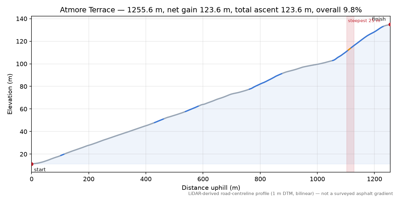 Atmore Terrace elevation profile