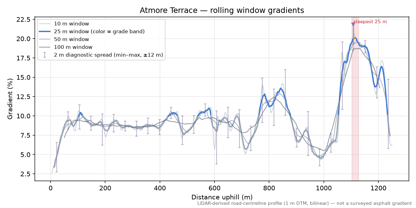 Atmore Terrace rolling gradient profile