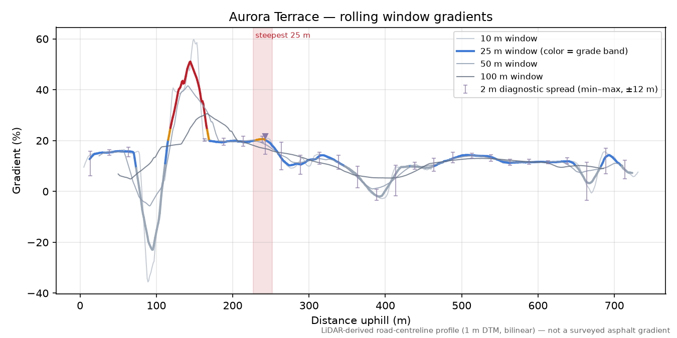 Aurora Terrace rolling gradient profile