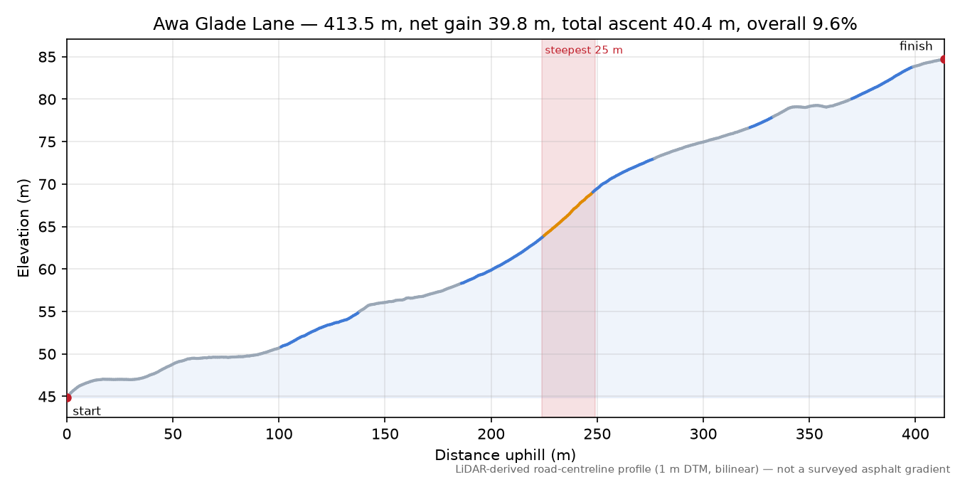 Awa Glade Lane elevation profile