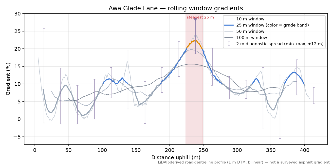 Awa Glade Lane rolling gradient profile
