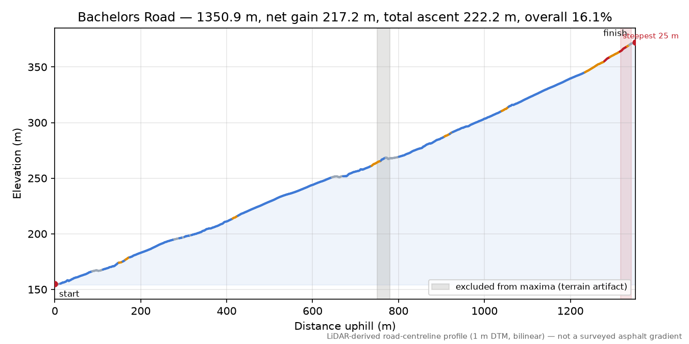 Bachelors Road elevation profile