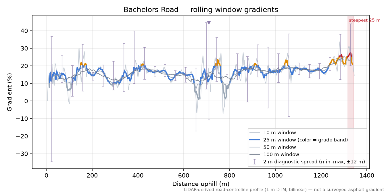 Bachelors Road rolling gradient profile