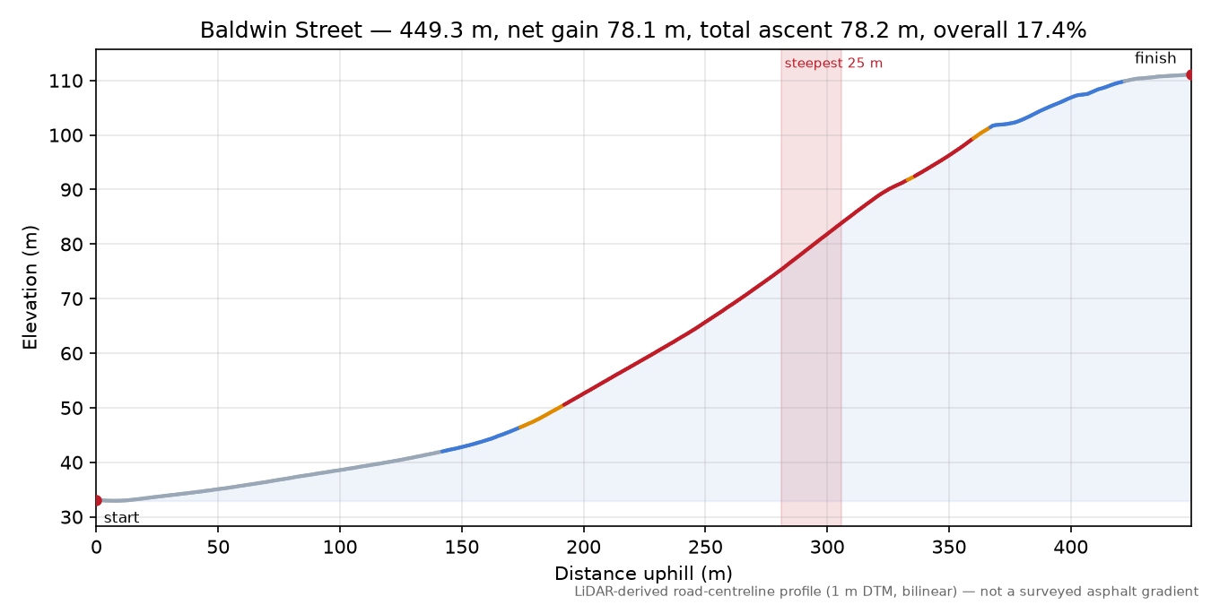 Baldwin Street elevation profile