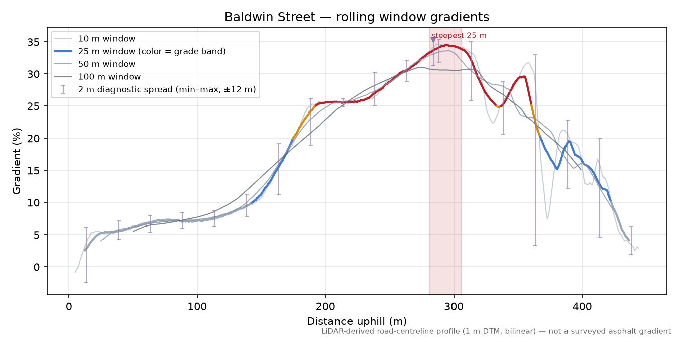 Baldwin Street rolling gradient profile