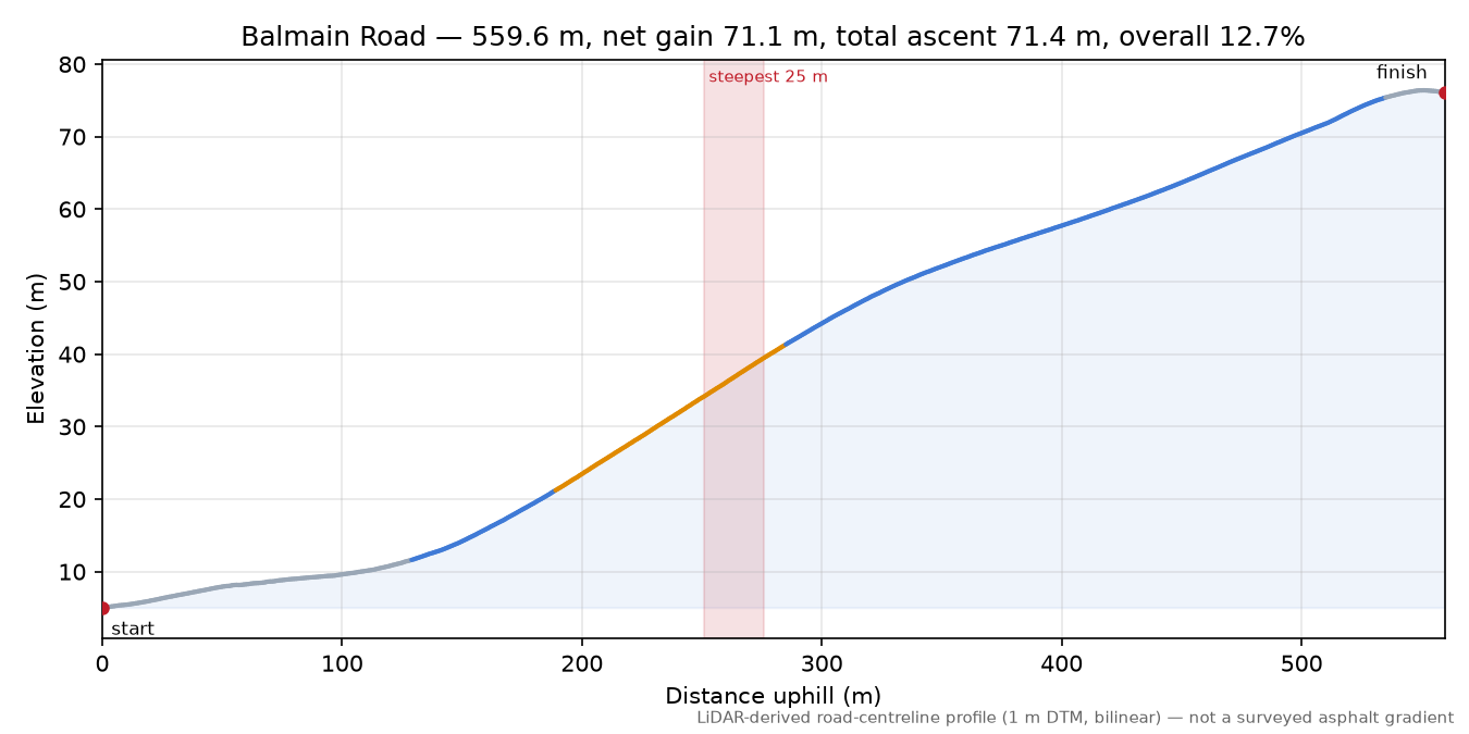 Balmain Road elevation profile