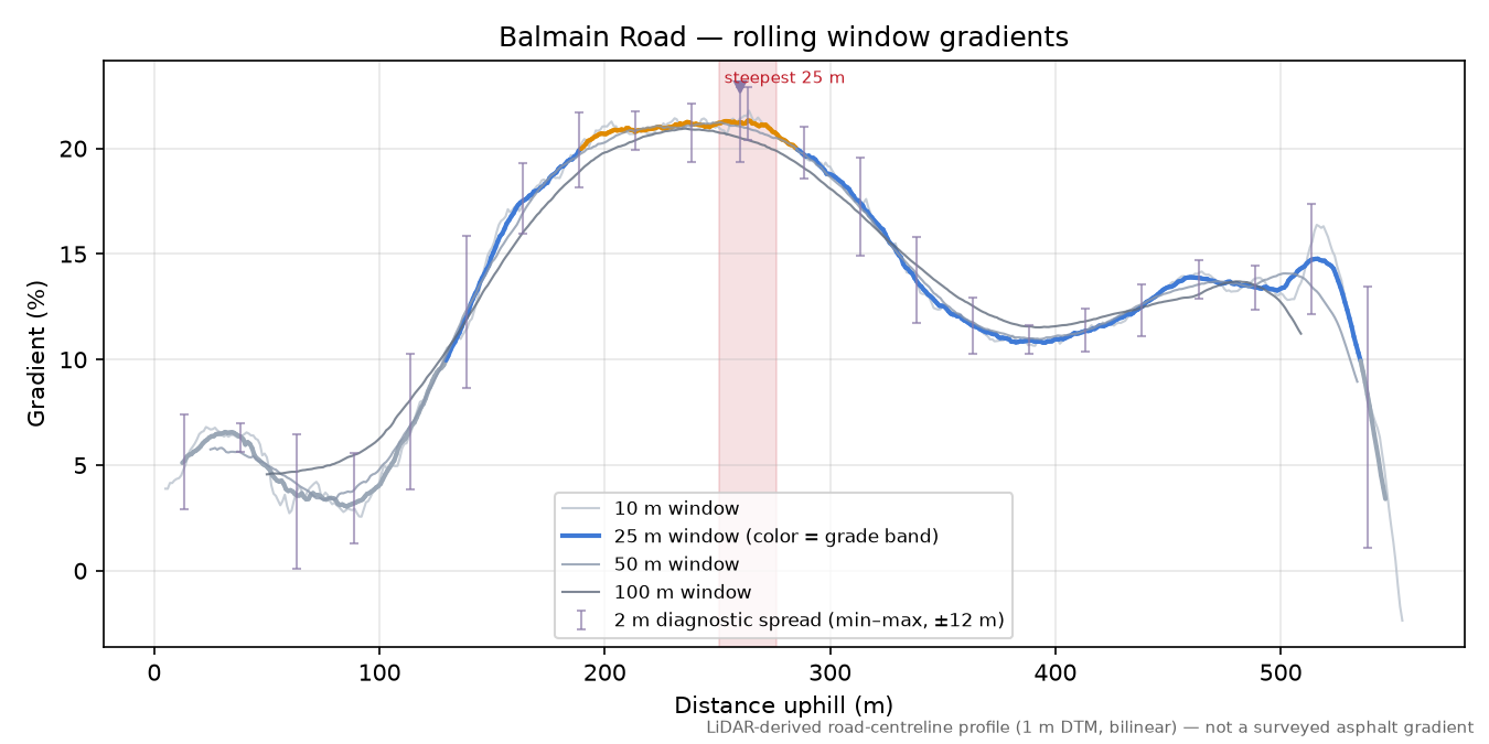 Balmain Road rolling gradient profile