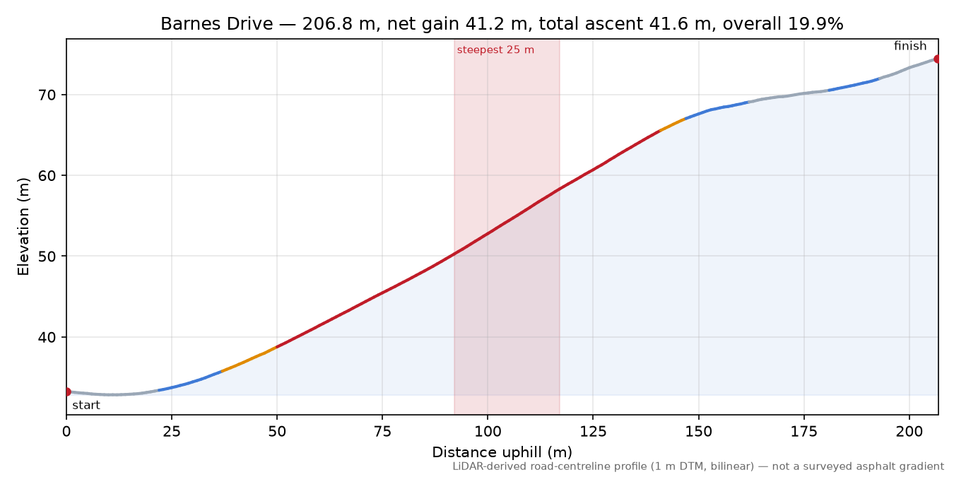 Barnes Drive elevation profile