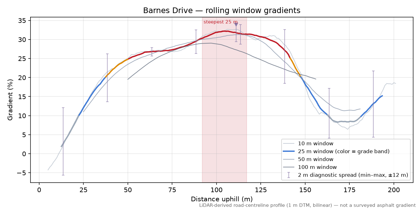 Barnes Drive rolling gradient profile