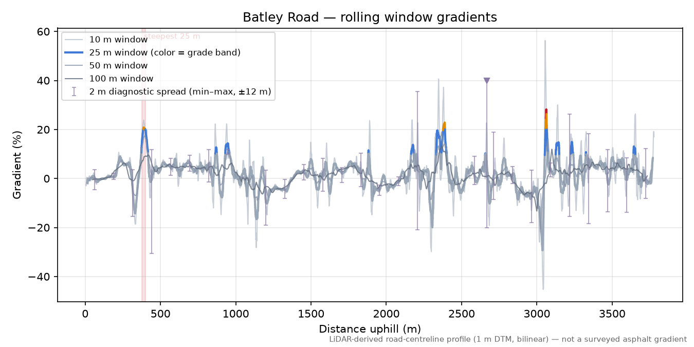 Batley Road rolling gradient profile