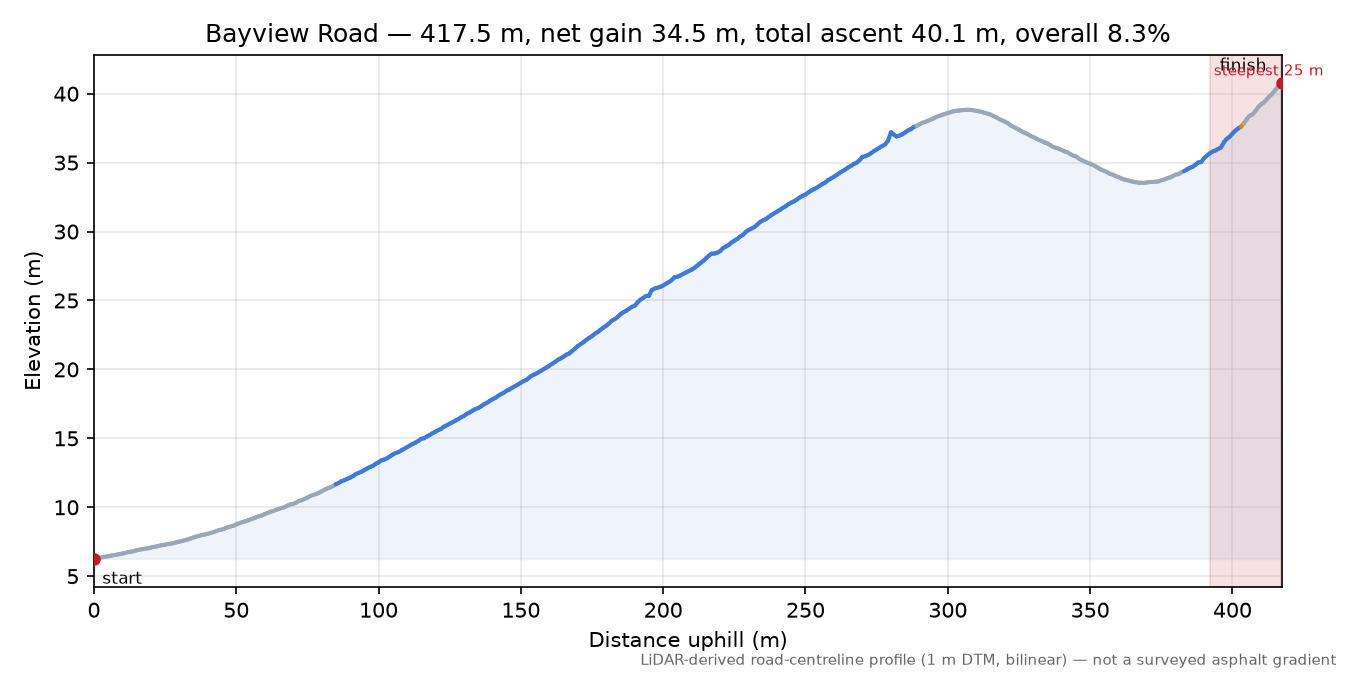 Bayview Road elevation profile