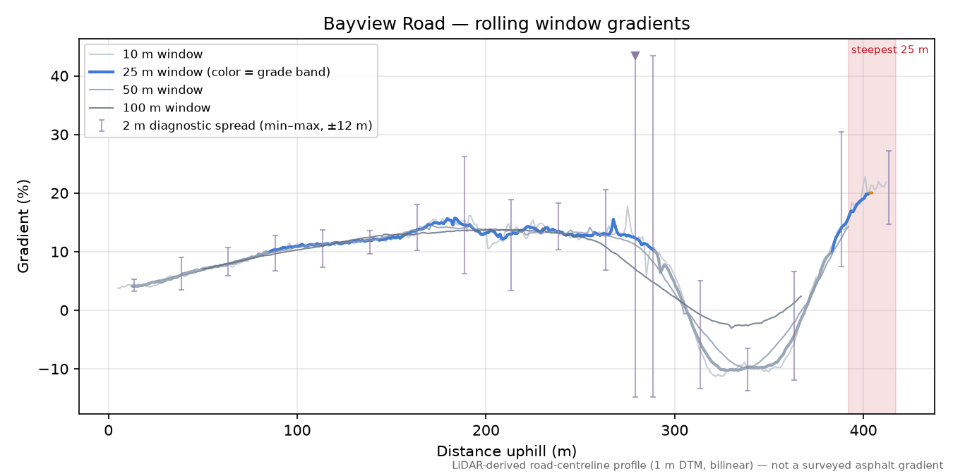 Bayview Road rolling gradient profile