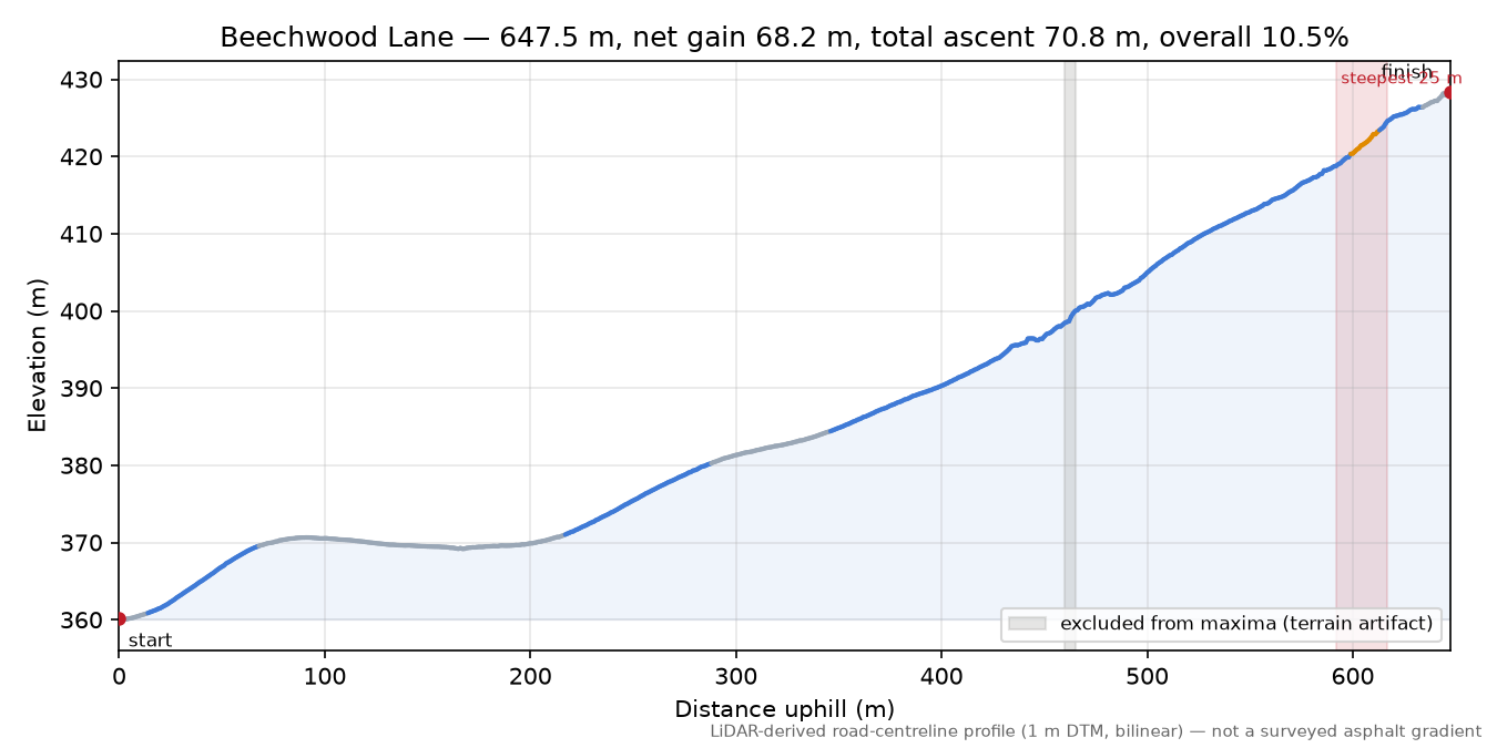 Beechwood Lane elevation profile