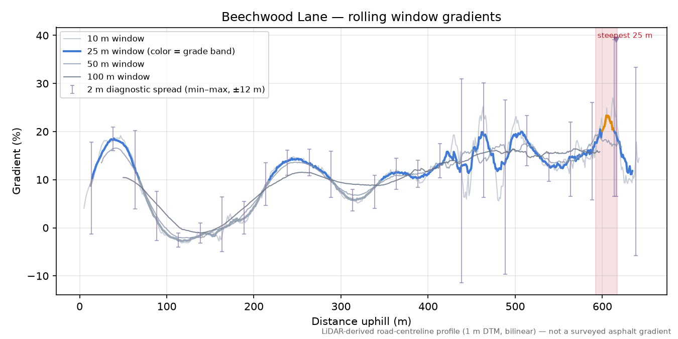 Beechwood Lane rolling gradient profile
