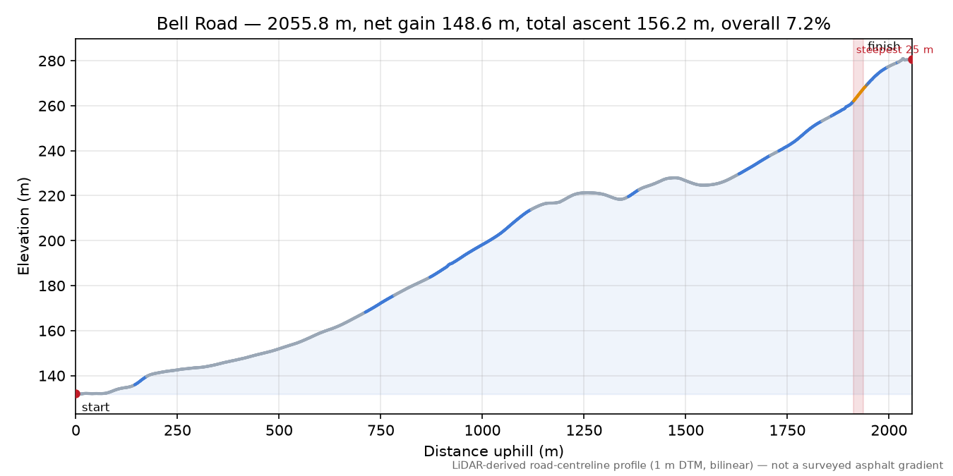 Bell Road elevation profile