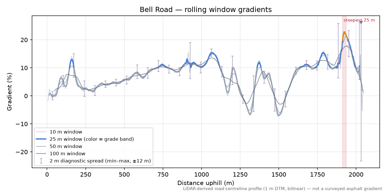 Bell Road rolling gradient profile