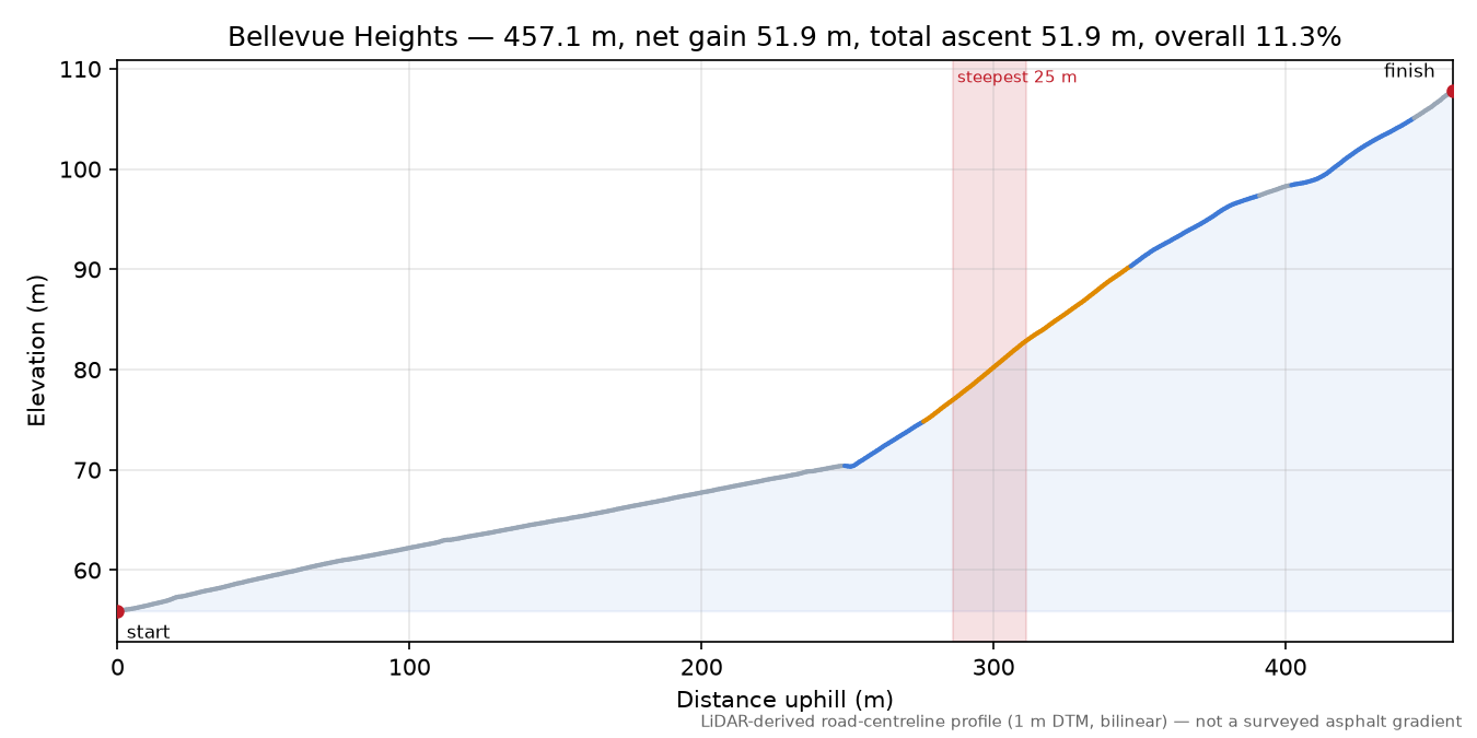 Bellevue Heights elevation profile