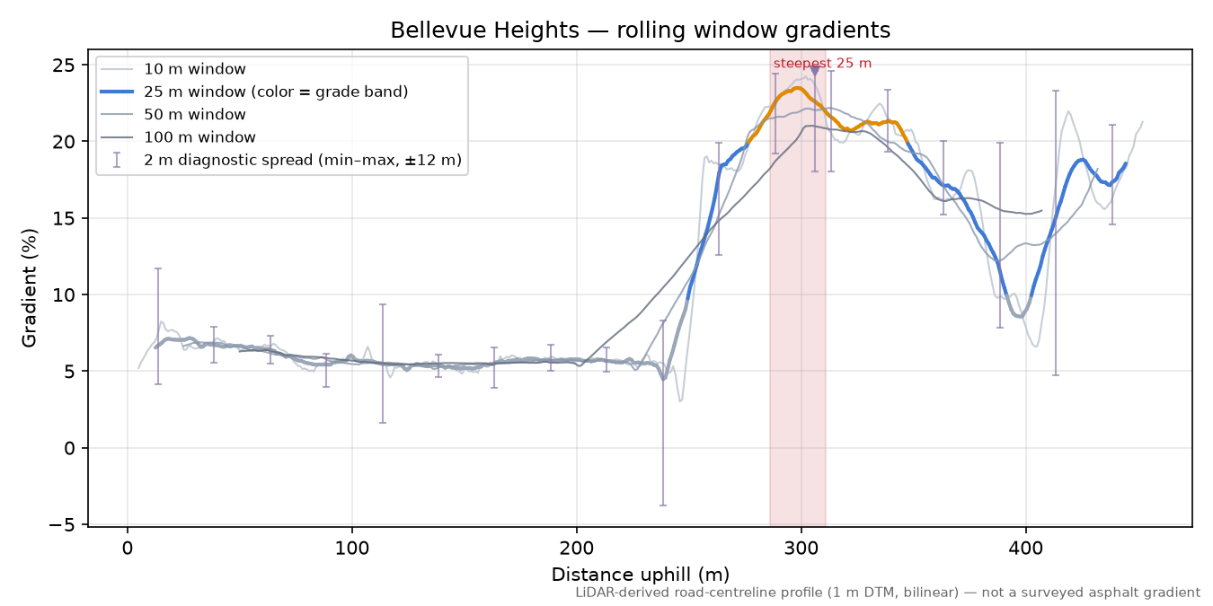 Bellevue Heights rolling gradient profile