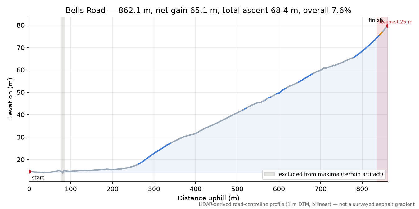 Bells Road elevation profile