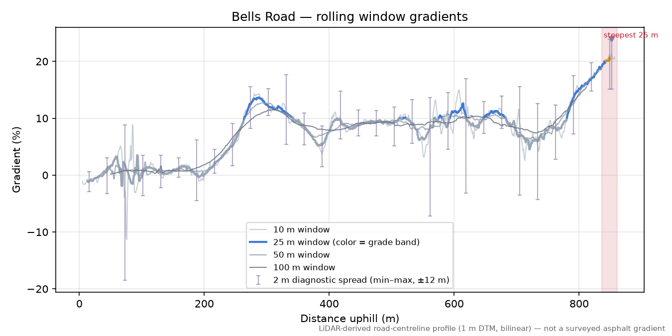 Bells Road rolling gradient profile
