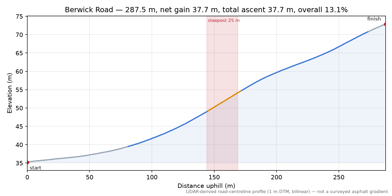 Berwick Road elevation profile