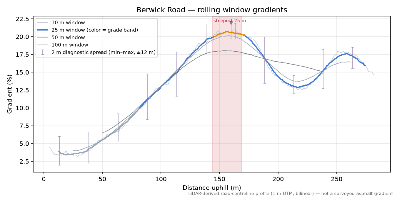 Berwick Road rolling gradient profile