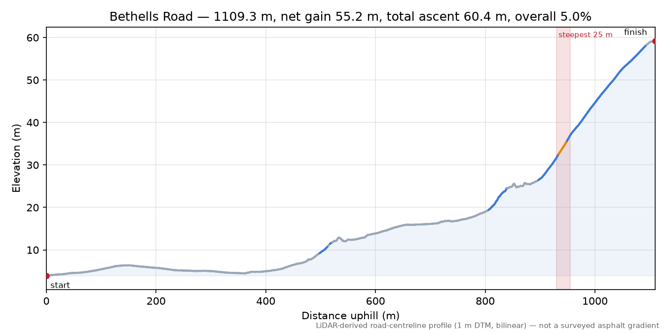 Bethells Road elevation profile