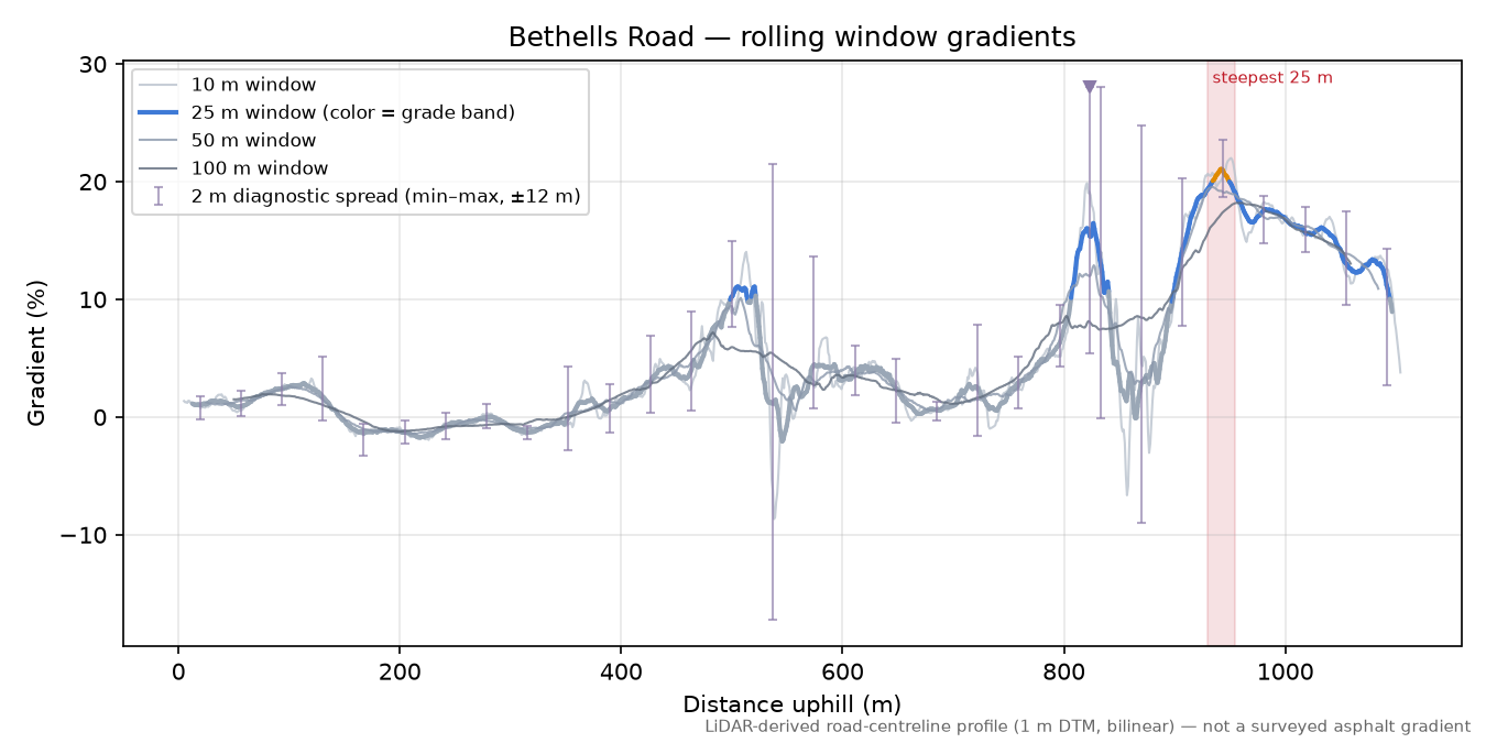 Bethells Road rolling gradient profile