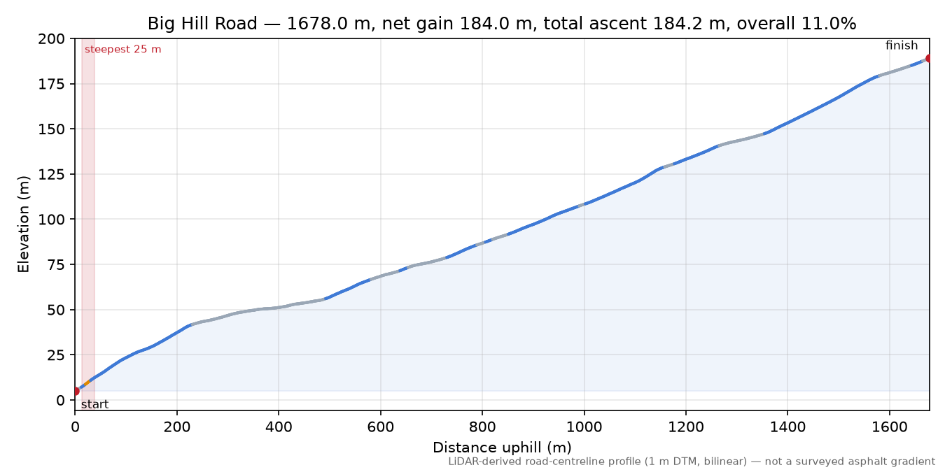 Big Hill Road elevation profile