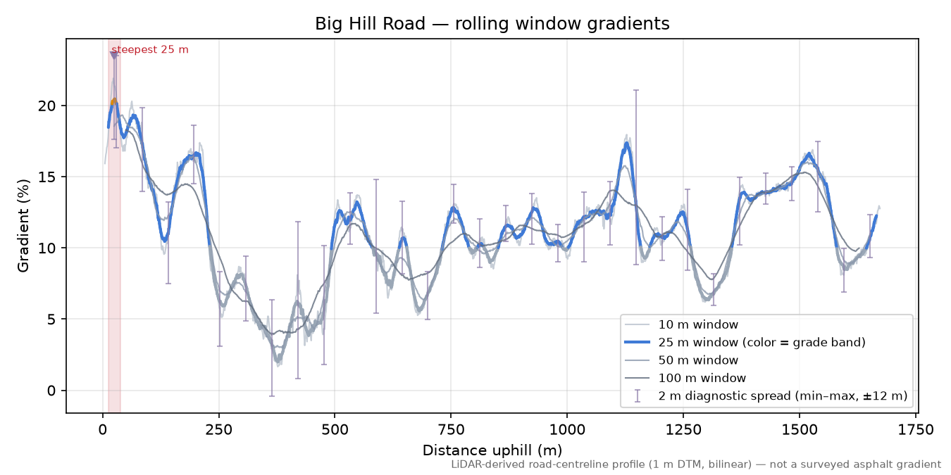 Big Hill Road rolling gradient profile