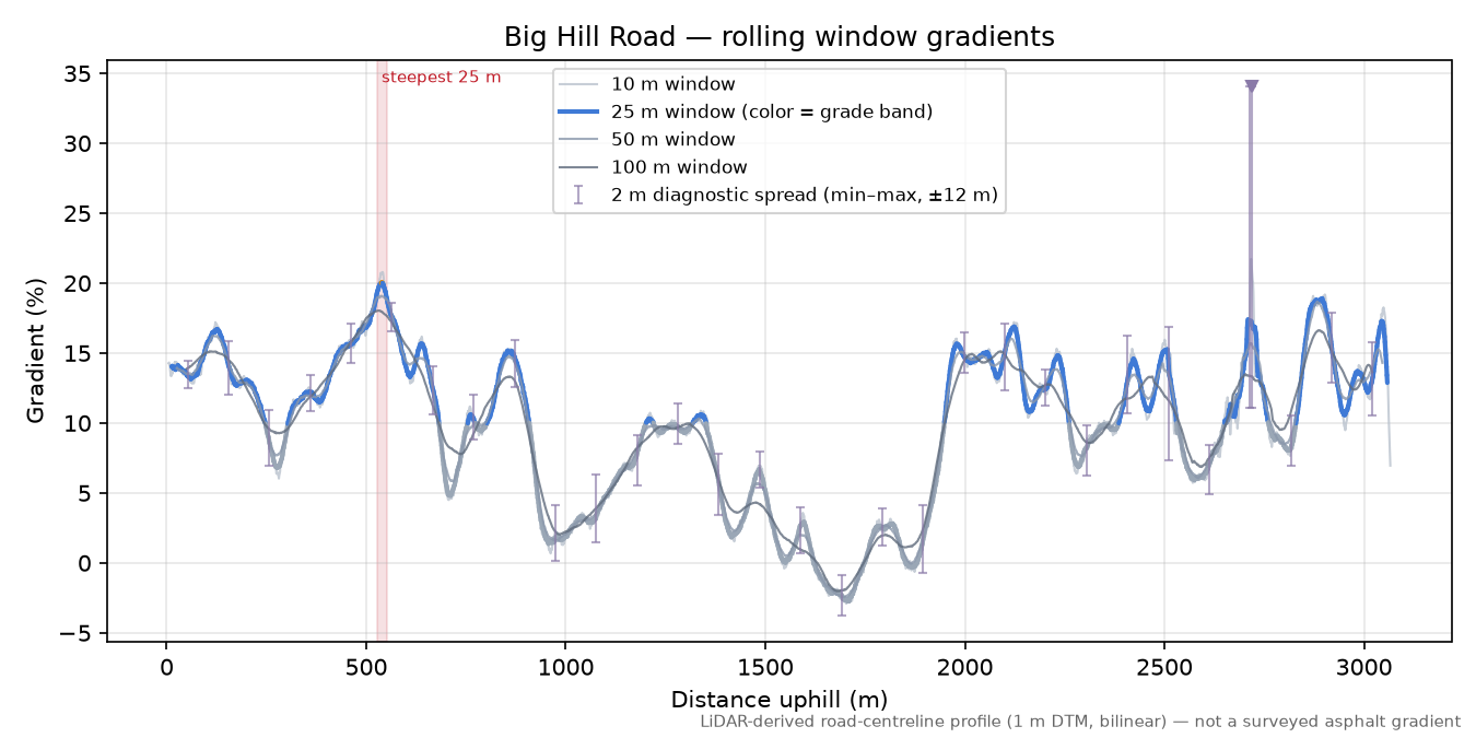 Big Hill Road rolling gradient profile