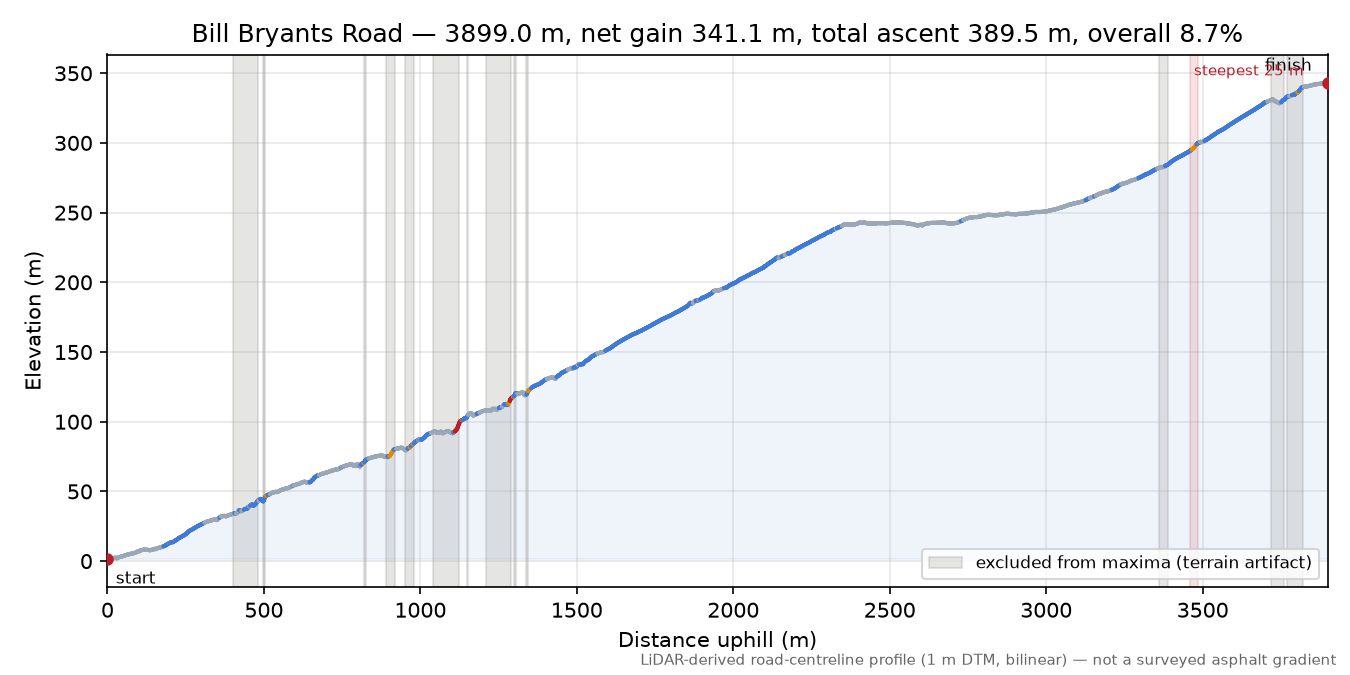 Bill Bryants Road elevation profile
