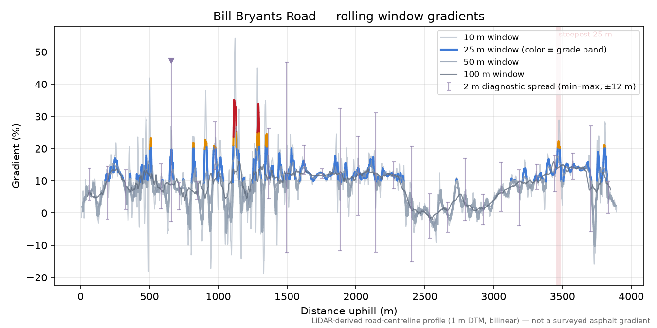 Bill Bryants Road rolling gradient profile